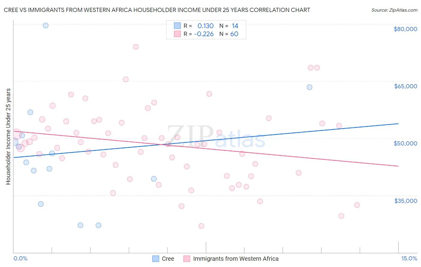 Cree vs Immigrants from Western Africa Householder Income Under 25 years