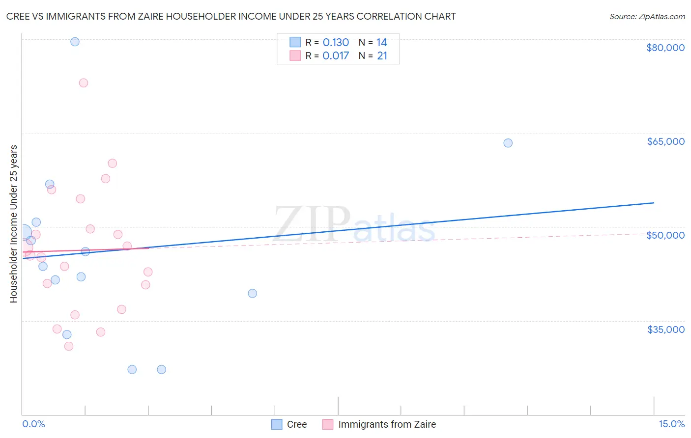 Cree vs Immigrants from Zaire Householder Income Under 25 years