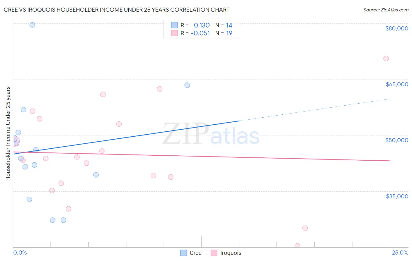 Cree vs Iroquois Householder Income Under 25 years