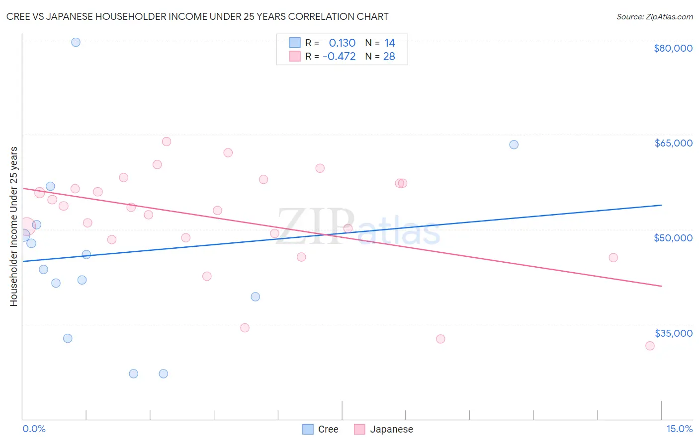 Cree vs Japanese Householder Income Under 25 years