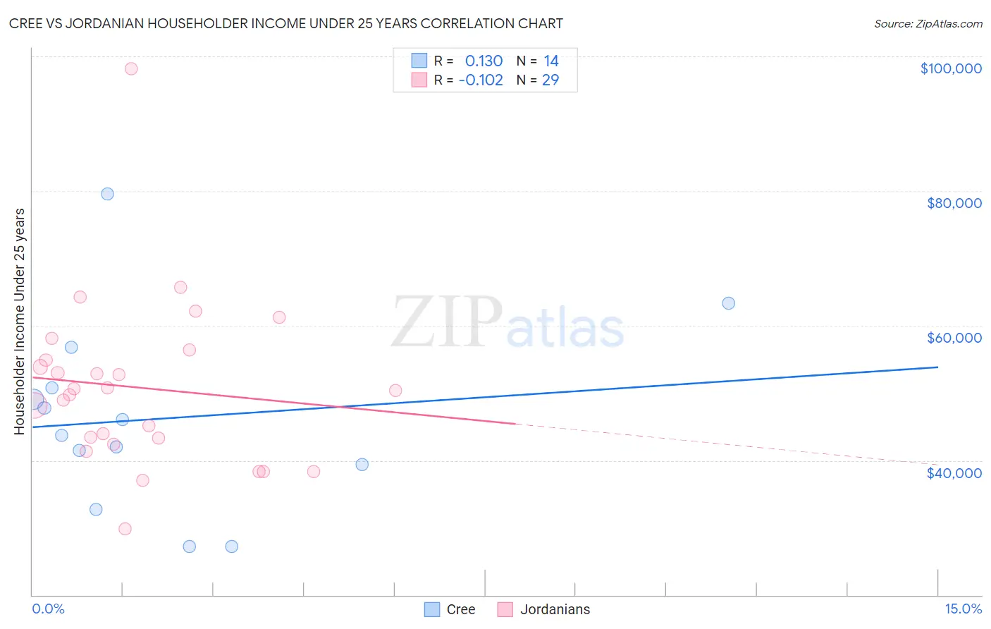Cree vs Jordanian Householder Income Under 25 years