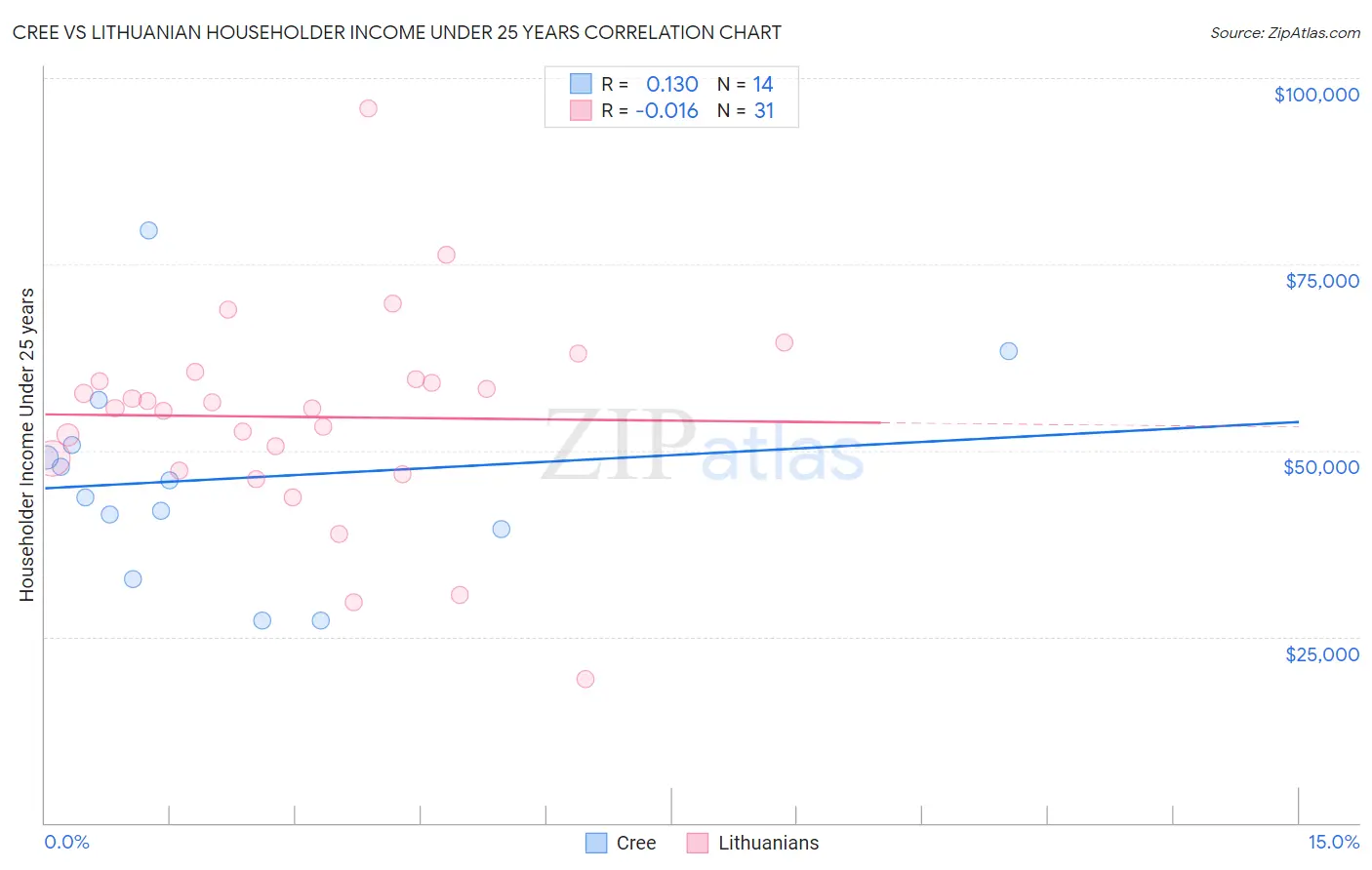 Cree vs Lithuanian Householder Income Under 25 years