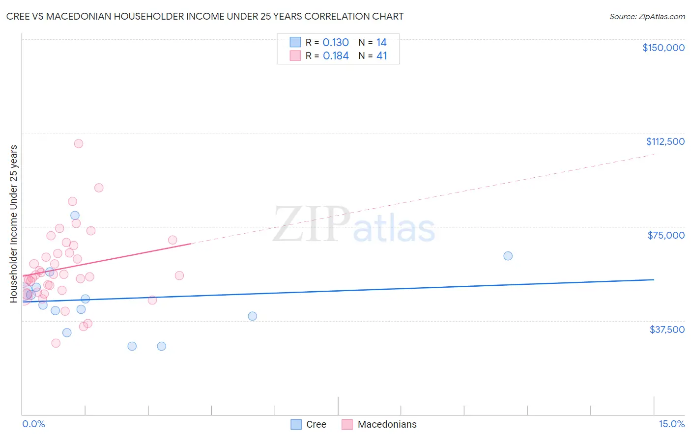 Cree vs Macedonian Householder Income Under 25 years