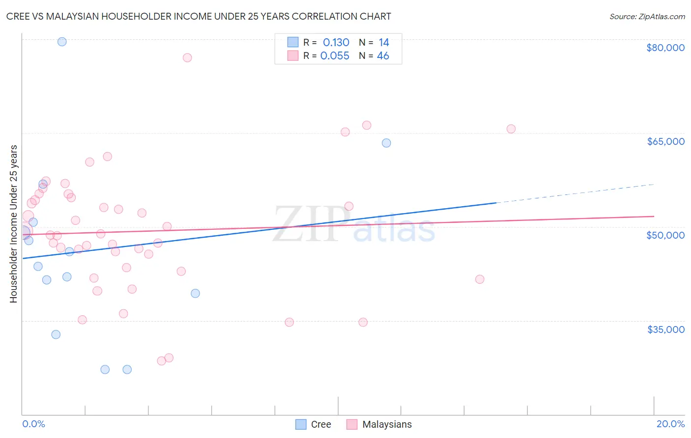 Cree vs Malaysian Householder Income Under 25 years