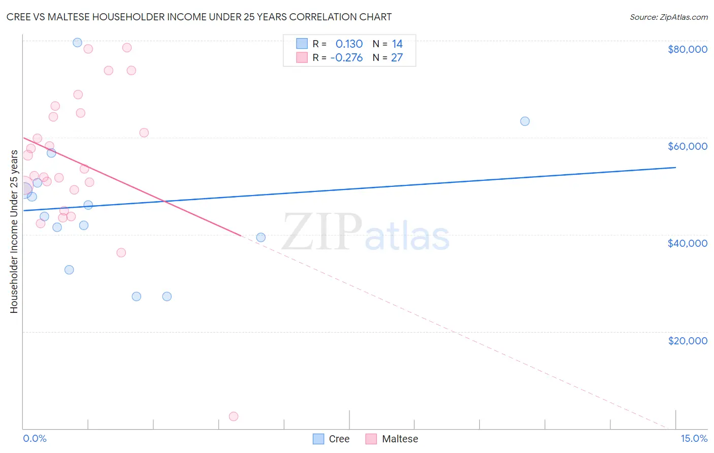 Cree vs Maltese Householder Income Under 25 years