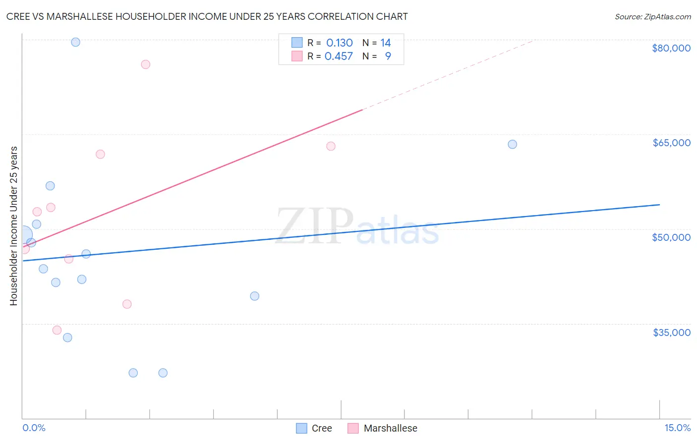 Cree vs Marshallese Householder Income Under 25 years