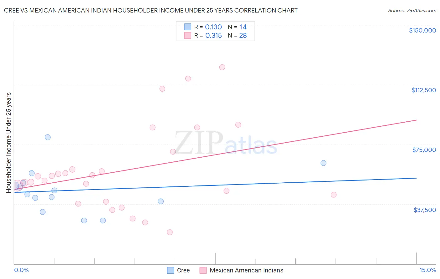 Cree vs Mexican American Indian Householder Income Under 25 years