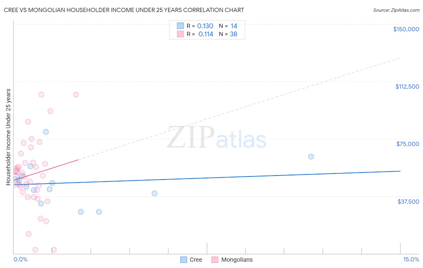 Cree vs Mongolian Householder Income Under 25 years