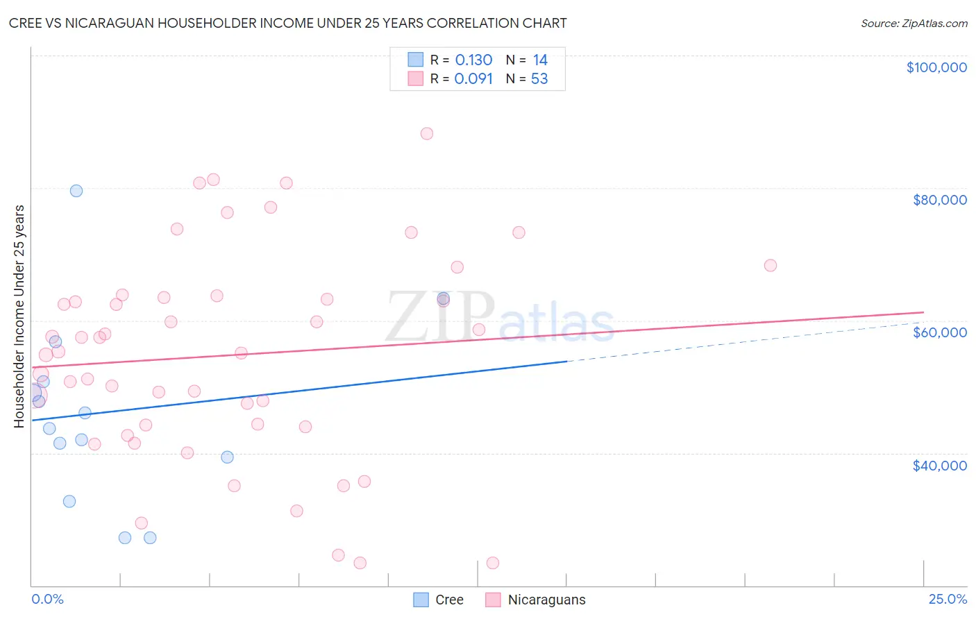 Cree vs Nicaraguan Householder Income Under 25 years