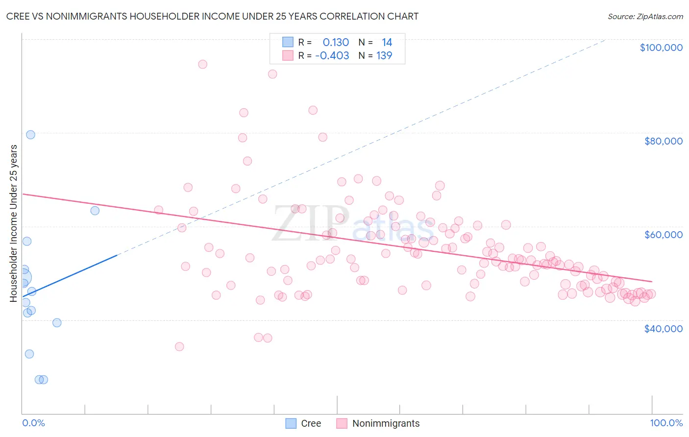Cree vs Nonimmigrants Householder Income Under 25 years