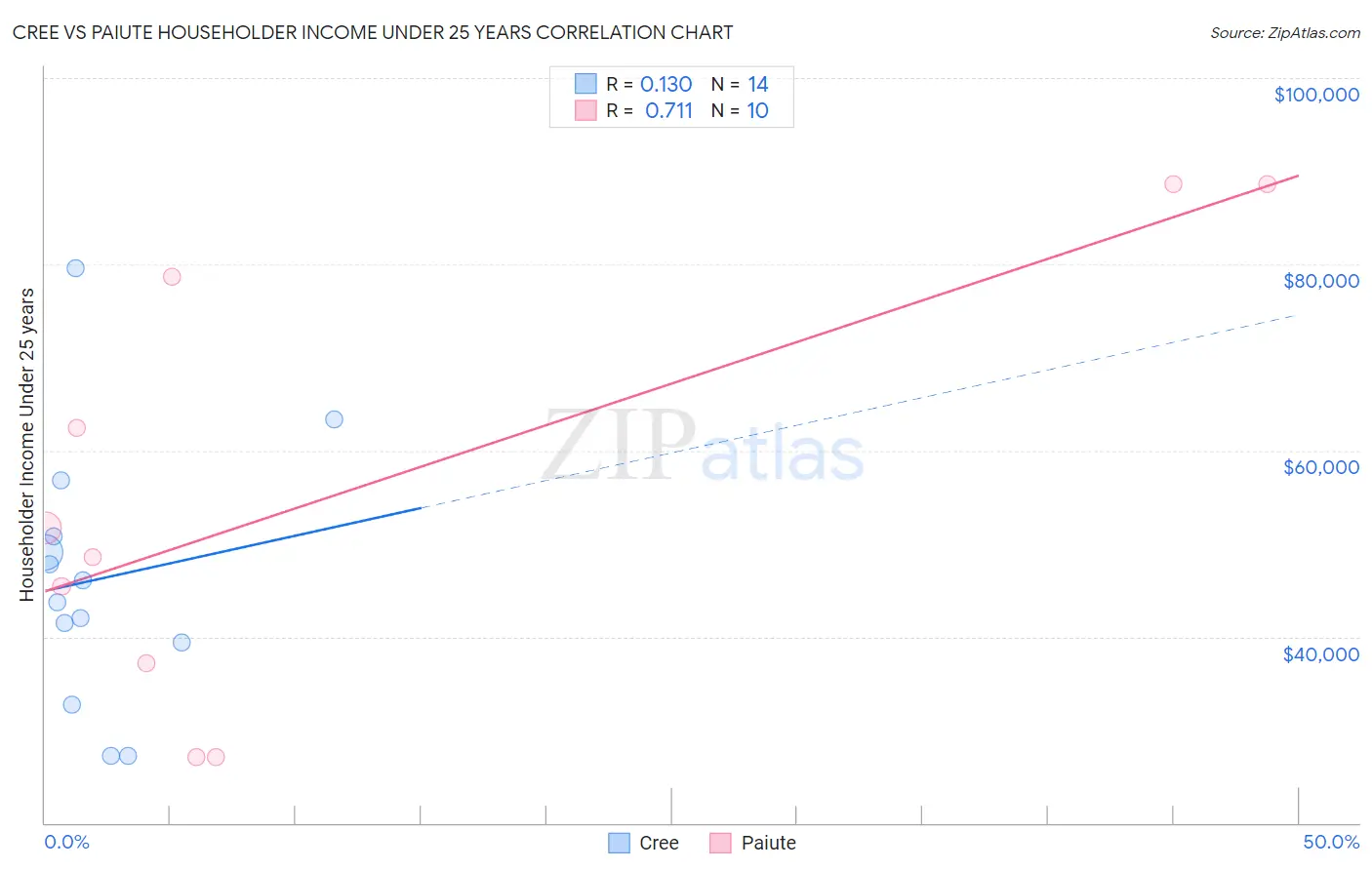 Cree vs Paiute Householder Income Under 25 years