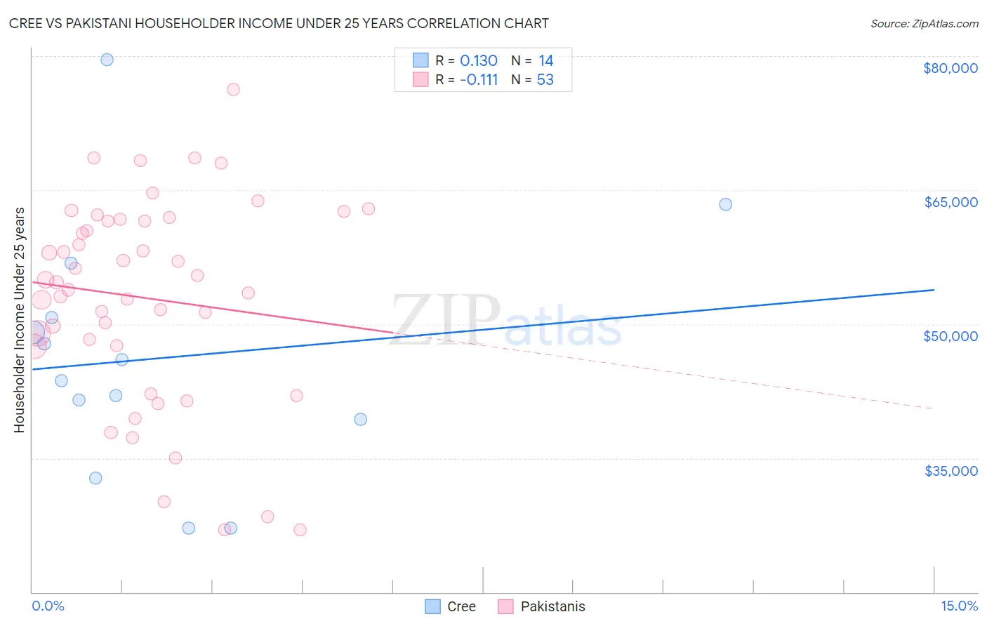 Cree vs Pakistani Householder Income Under 25 years