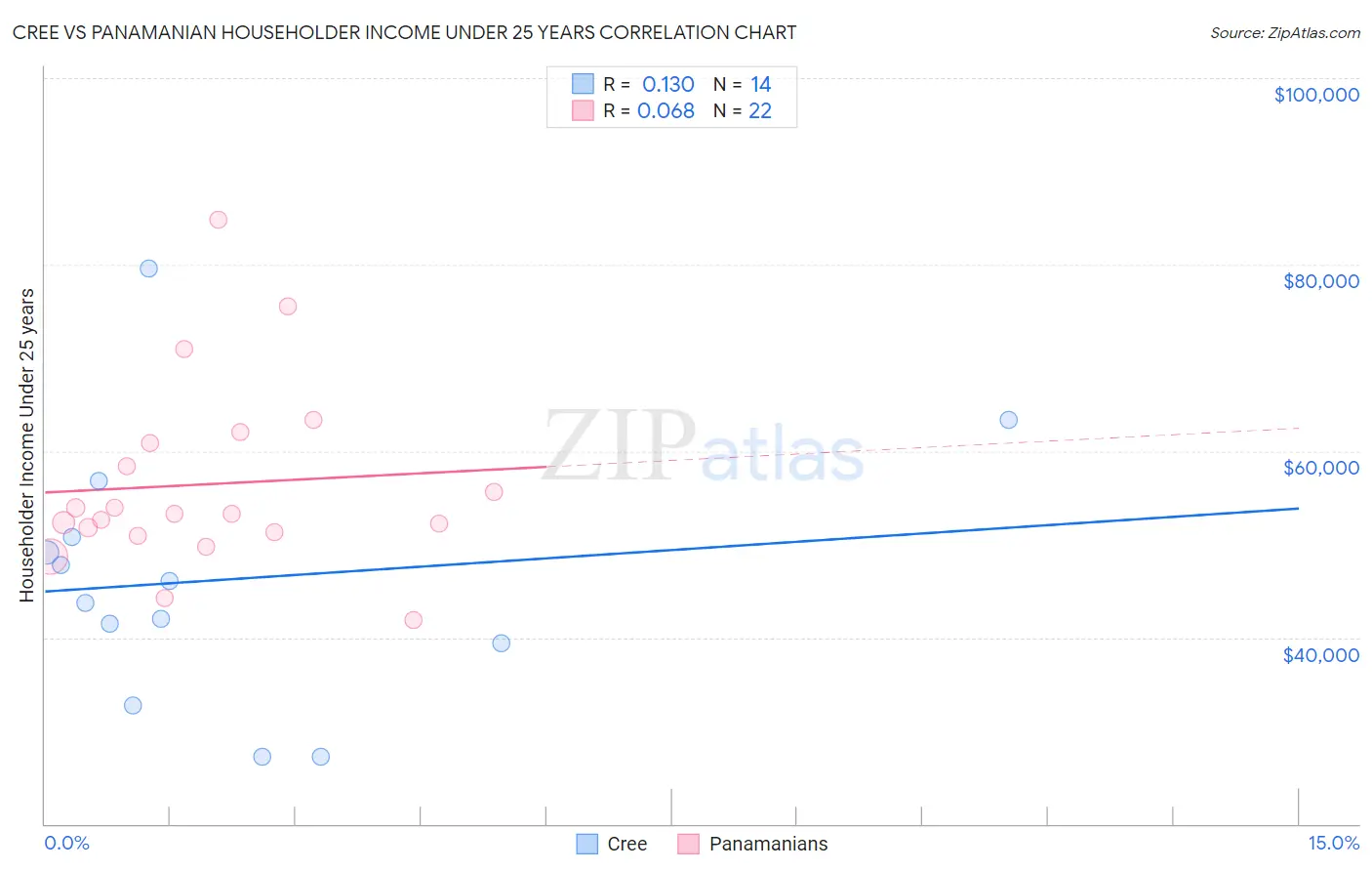 Cree vs Panamanian Householder Income Under 25 years