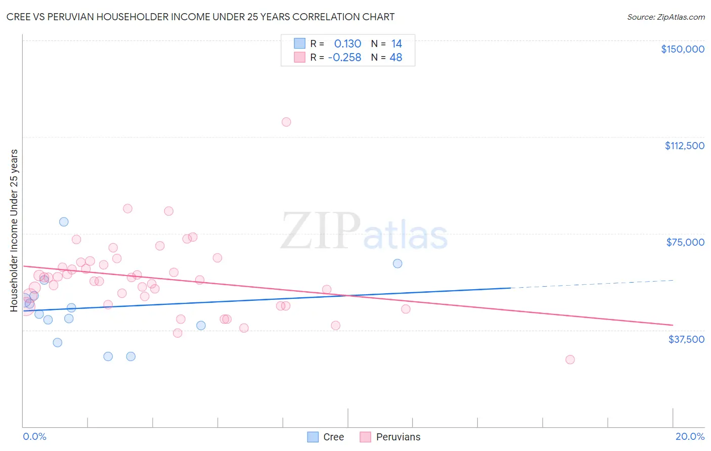 Cree vs Peruvian Householder Income Under 25 years