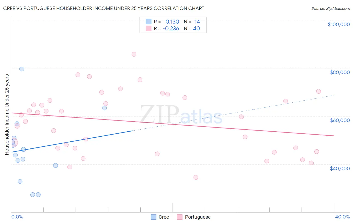 Cree vs Portuguese Householder Income Under 25 years