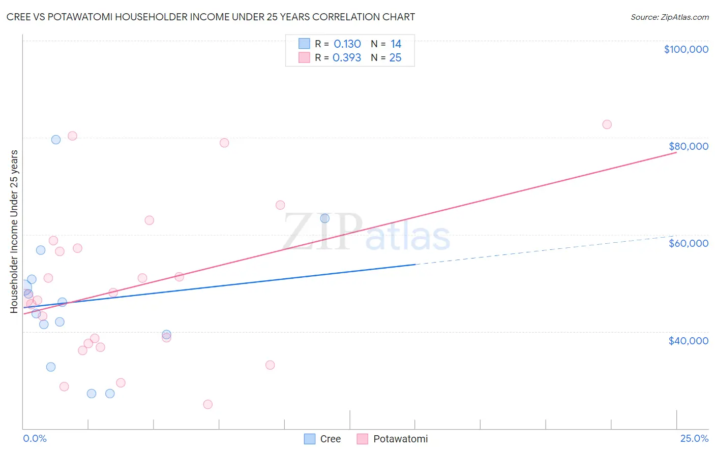 Cree vs Potawatomi Householder Income Under 25 years