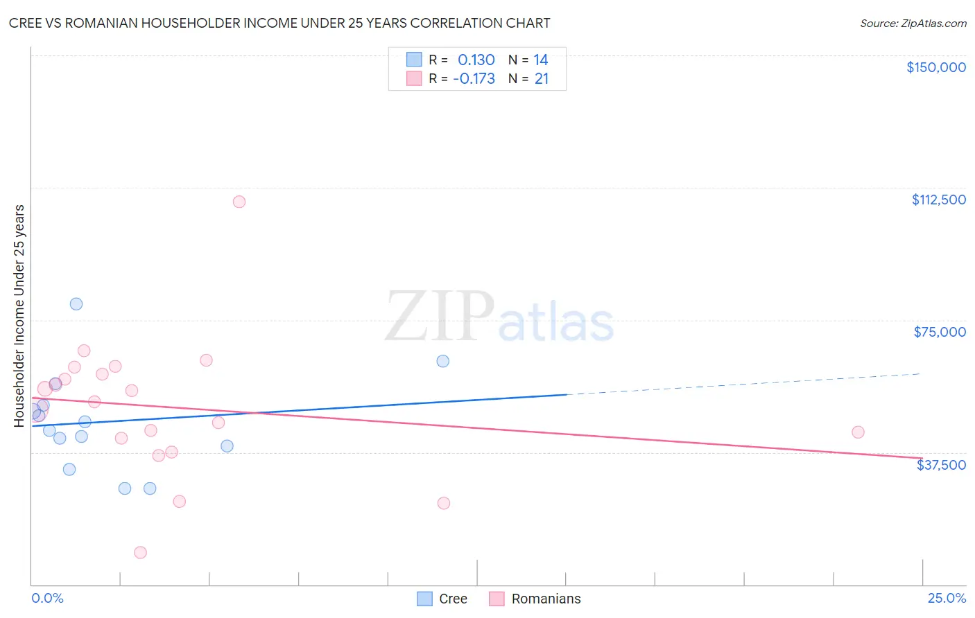 Cree vs Romanian Householder Income Under 25 years