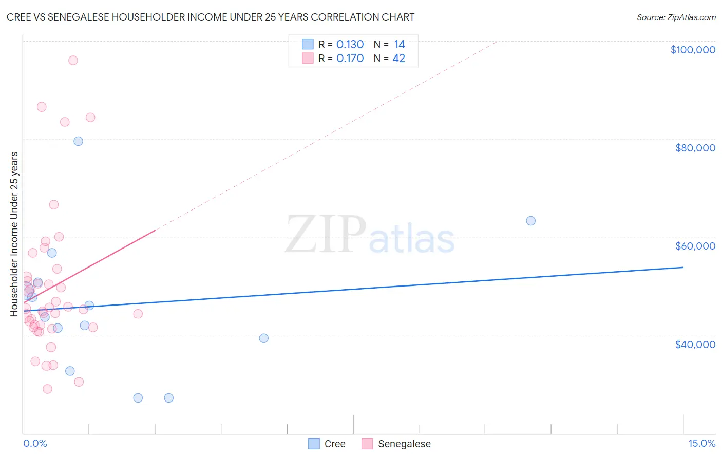 Cree vs Senegalese Householder Income Under 25 years
