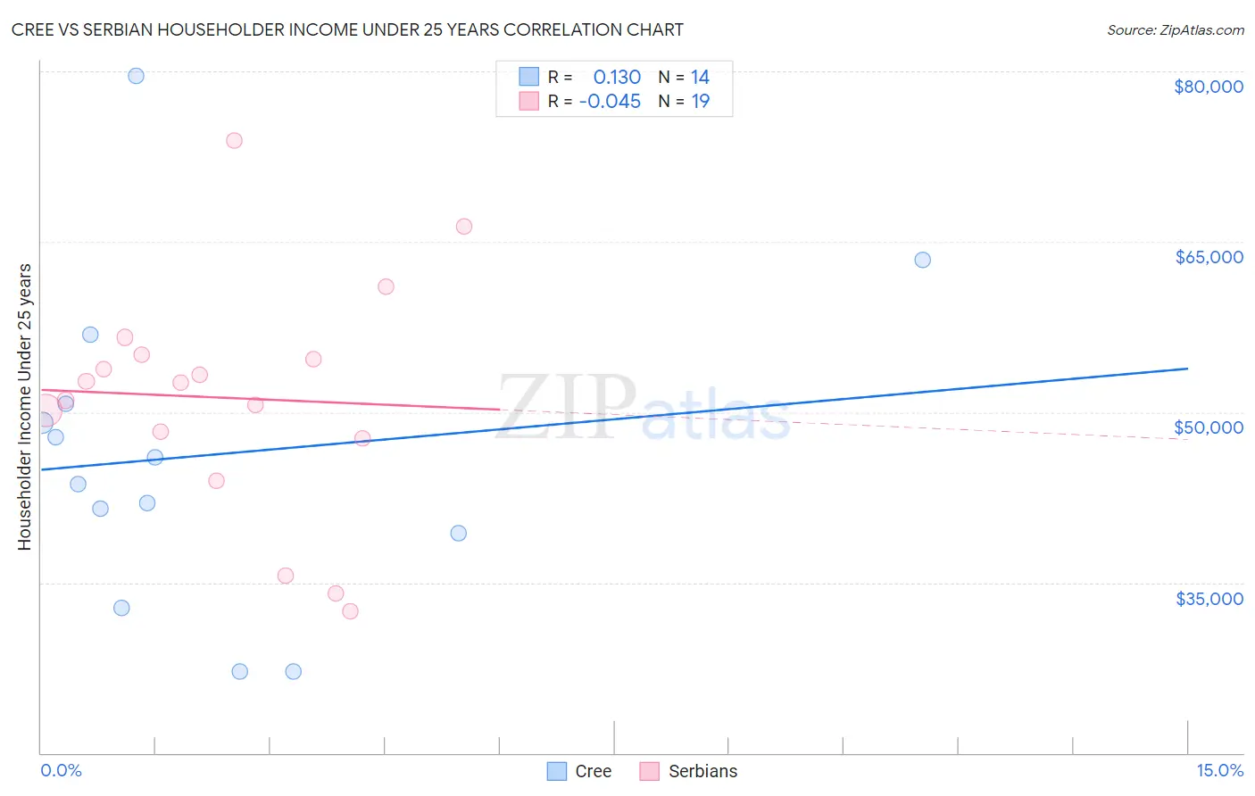 Cree vs Serbian Householder Income Under 25 years