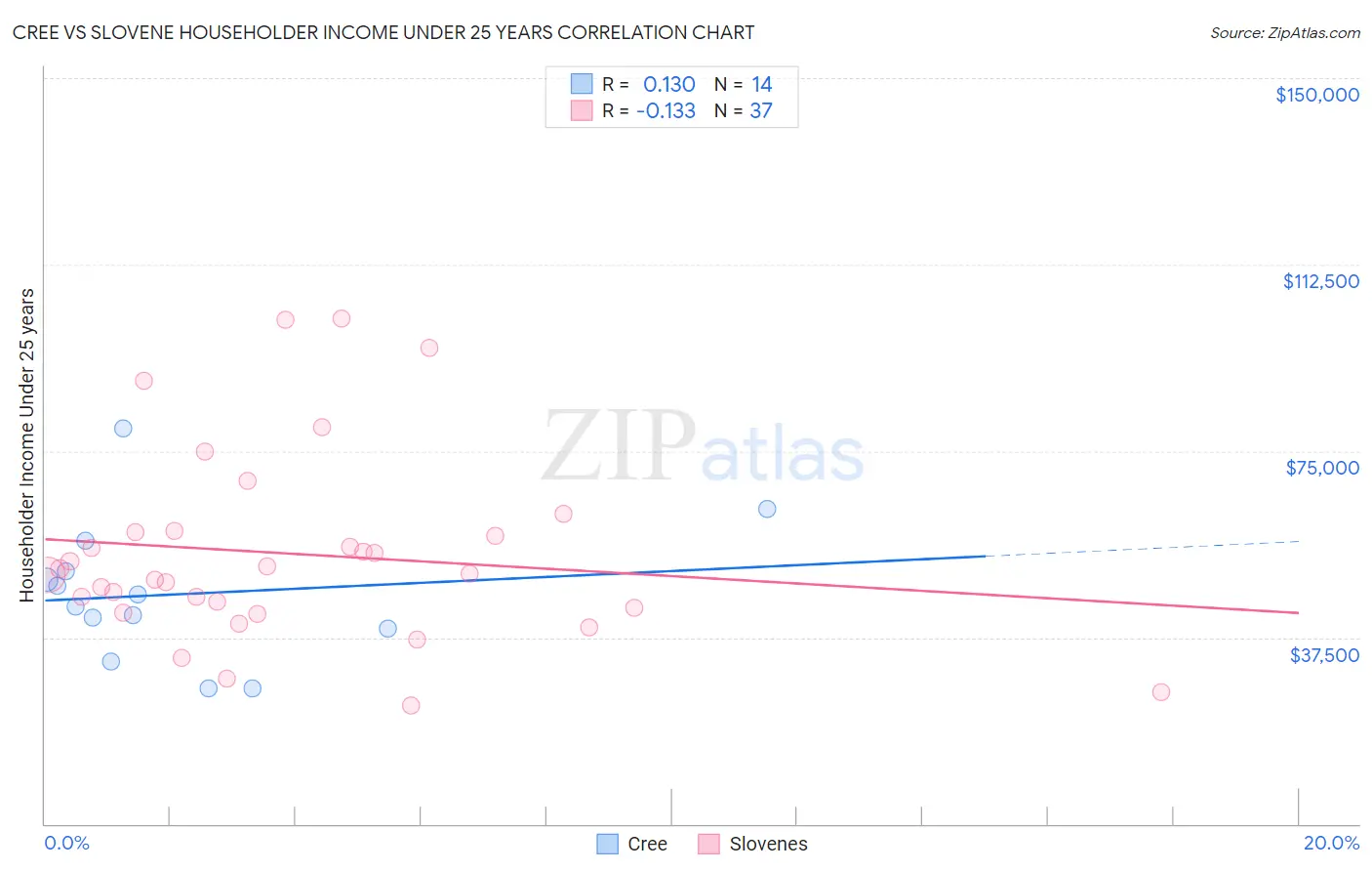 Cree vs Slovene Householder Income Under 25 years