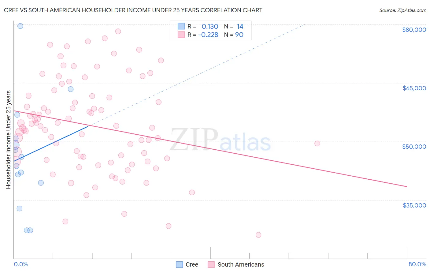 Cree vs South American Householder Income Under 25 years