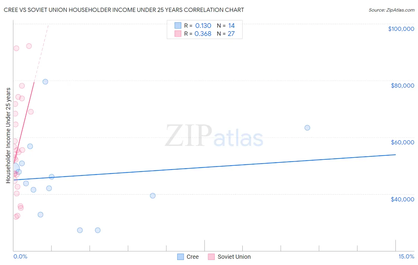 Cree vs Soviet Union Householder Income Under 25 years
