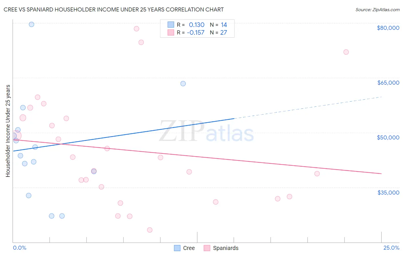 Cree vs Spaniard Householder Income Under 25 years