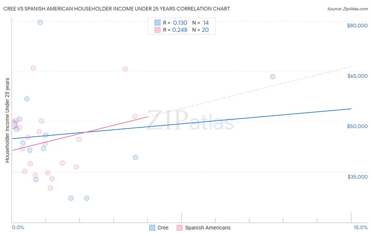 Cree vs Spanish American Householder Income Under 25 years