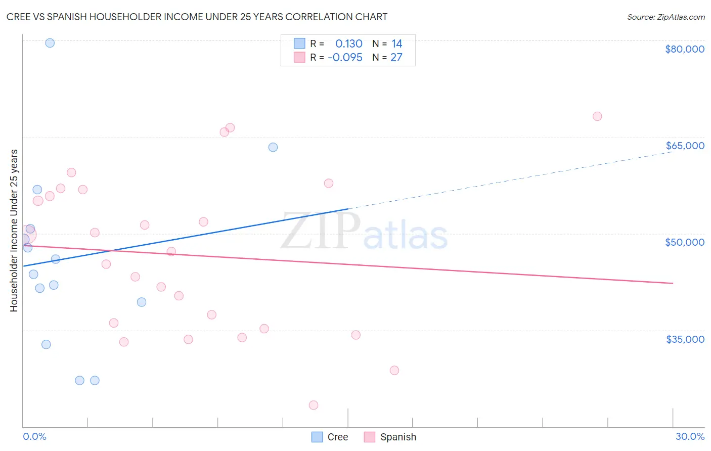 Cree vs Spanish Householder Income Under 25 years