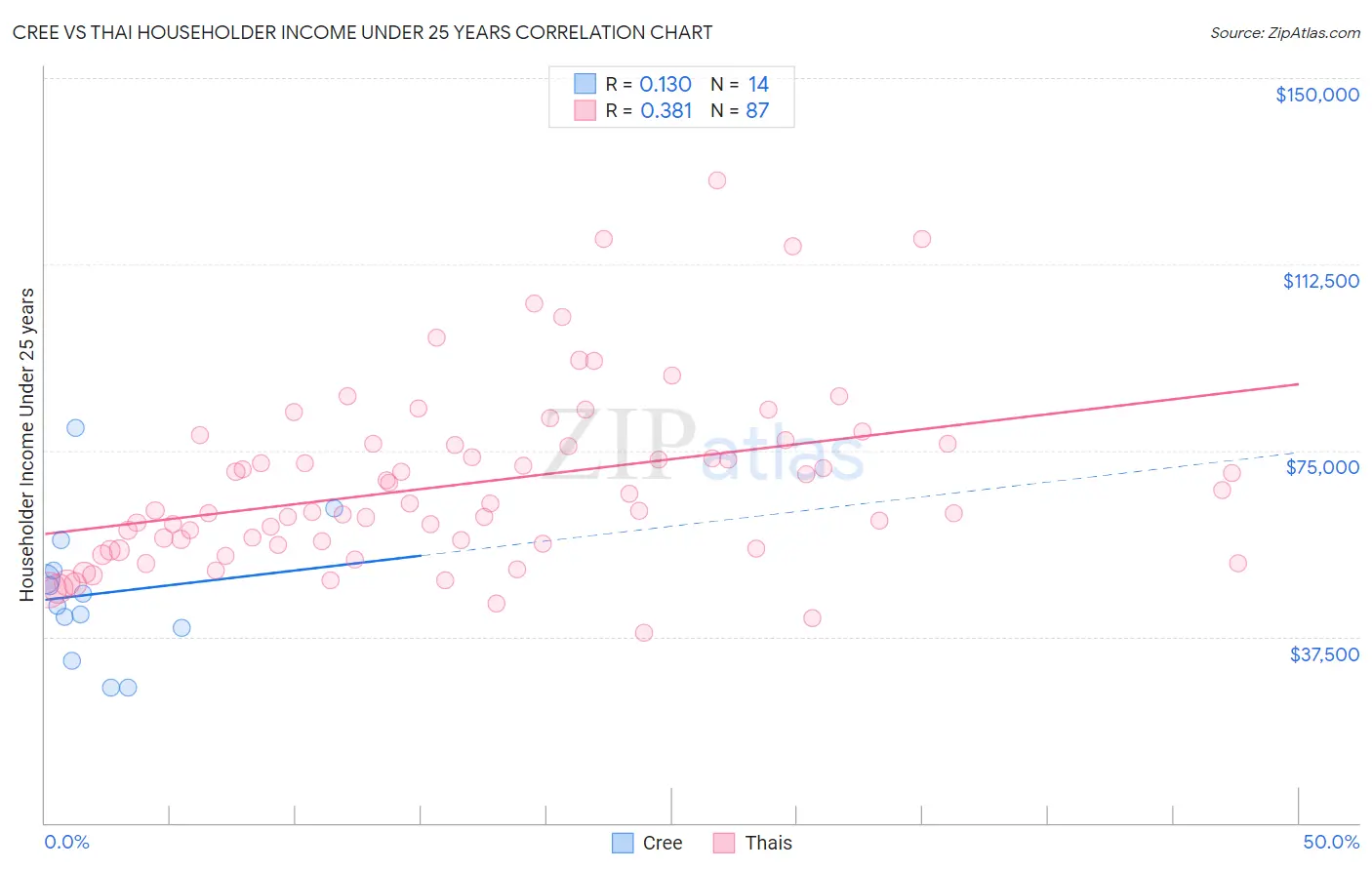 Cree vs Thai Householder Income Under 25 years