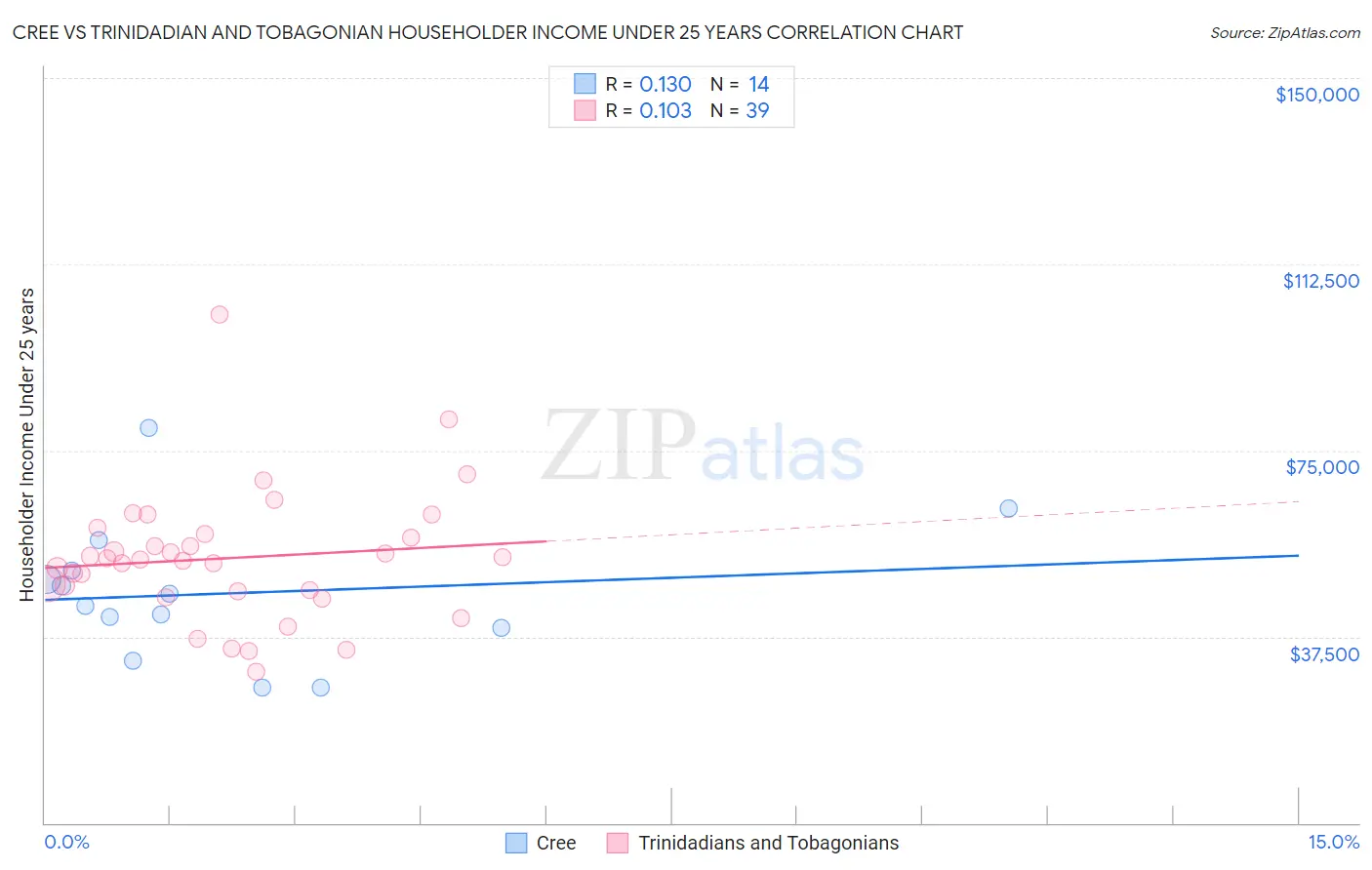 Cree vs Trinidadian and Tobagonian Householder Income Under 25 years