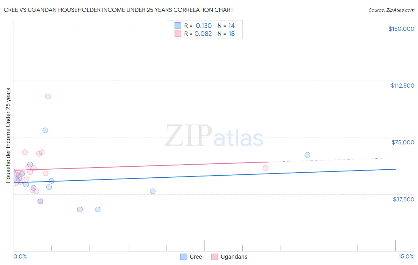 Cree vs Ugandan Householder Income Under 25 years