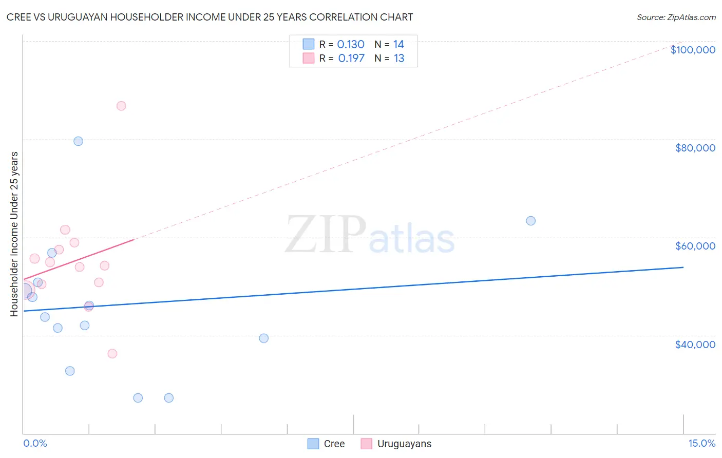 Cree vs Uruguayan Householder Income Under 25 years
