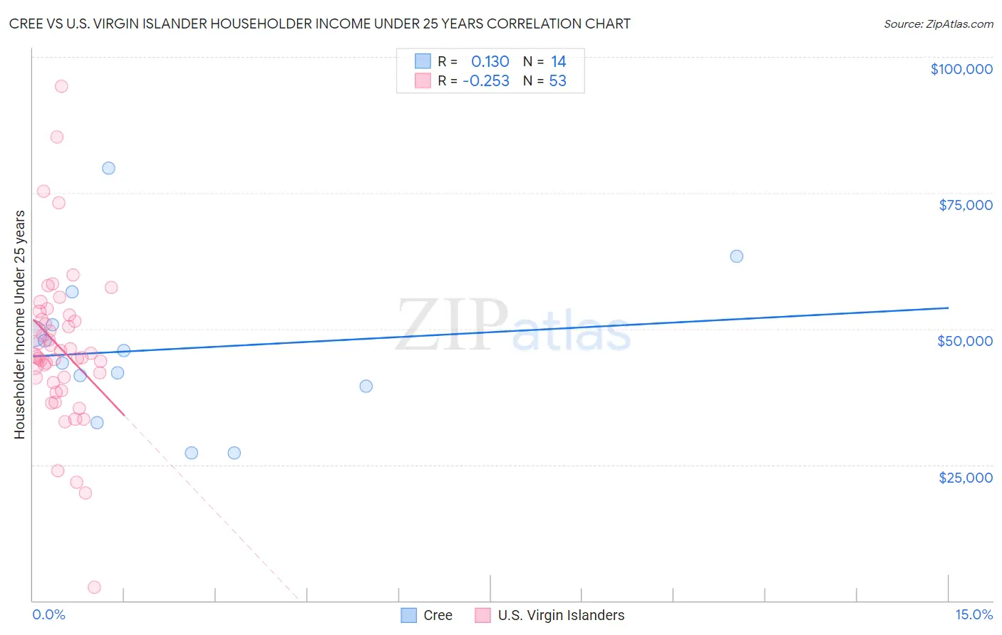 Cree vs U.S. Virgin Islander Householder Income Under 25 years