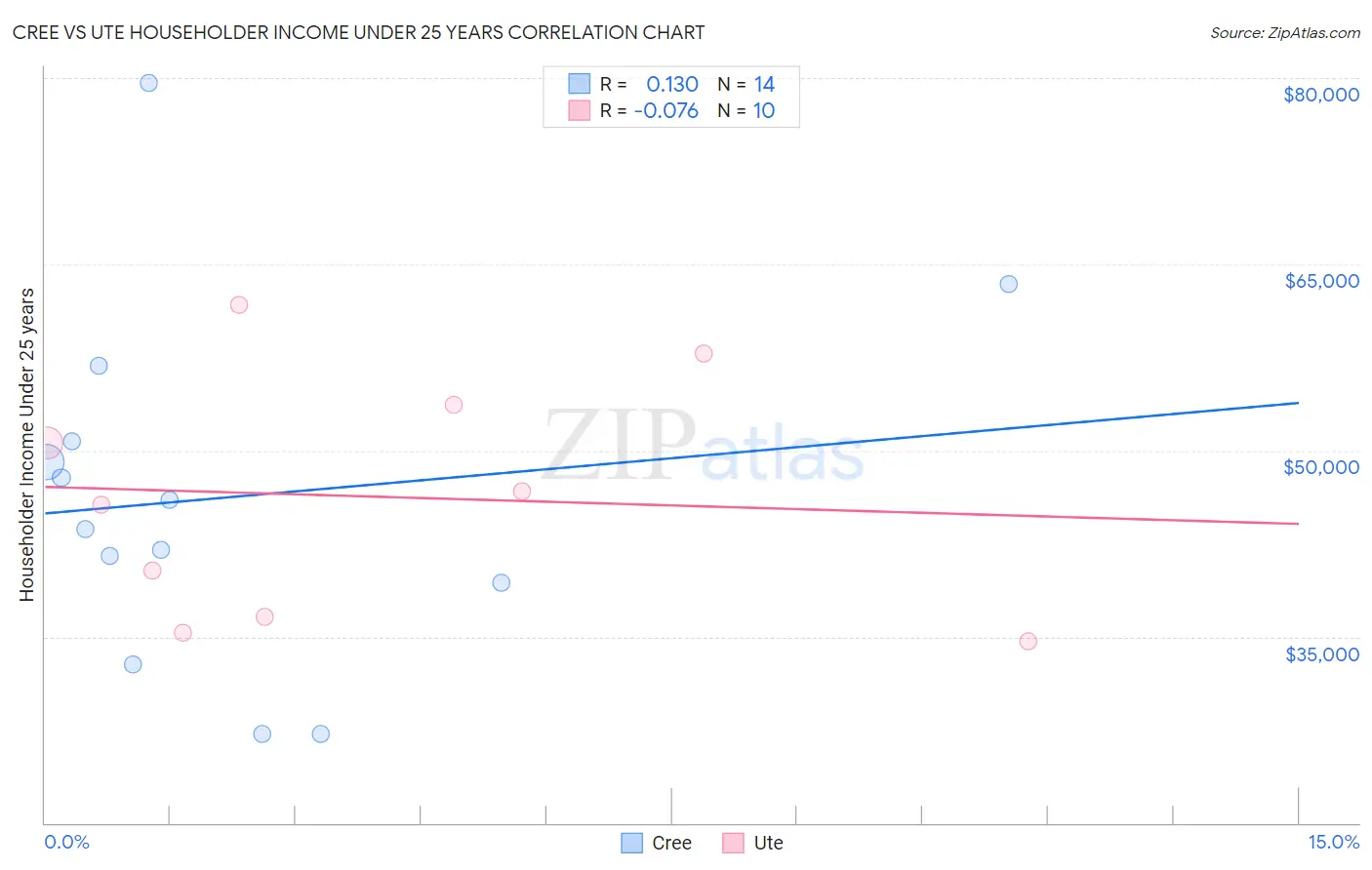 Cree vs Ute Householder Income Under 25 years