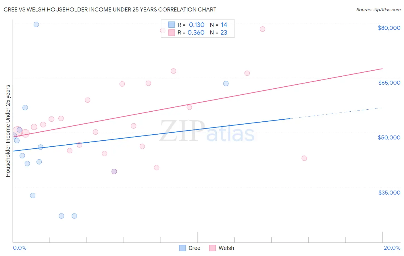 Cree vs Welsh Householder Income Under 25 years
