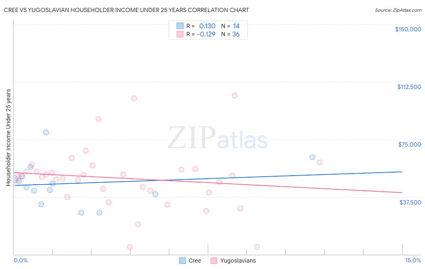 Cree vs Yugoslavian Householder Income Under 25 years