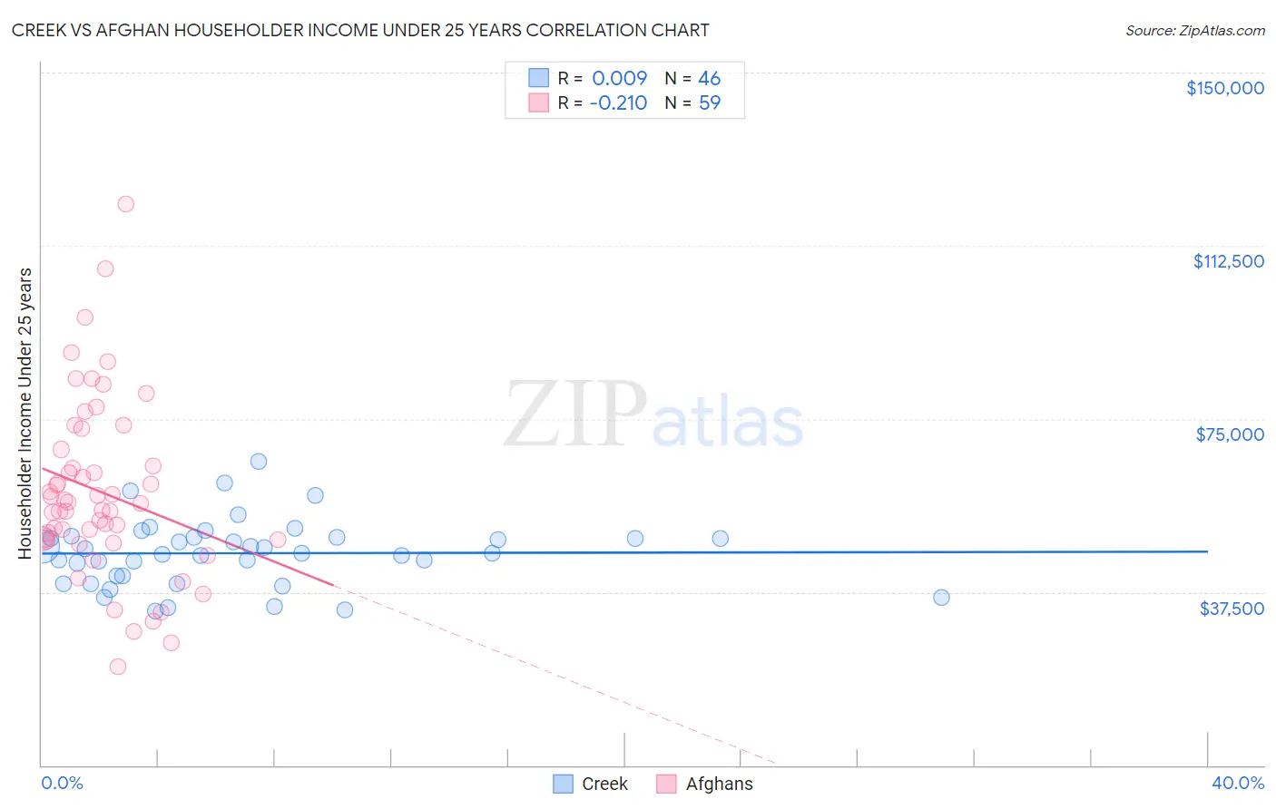 Creek vs Afghan Householder Income Under 25 years