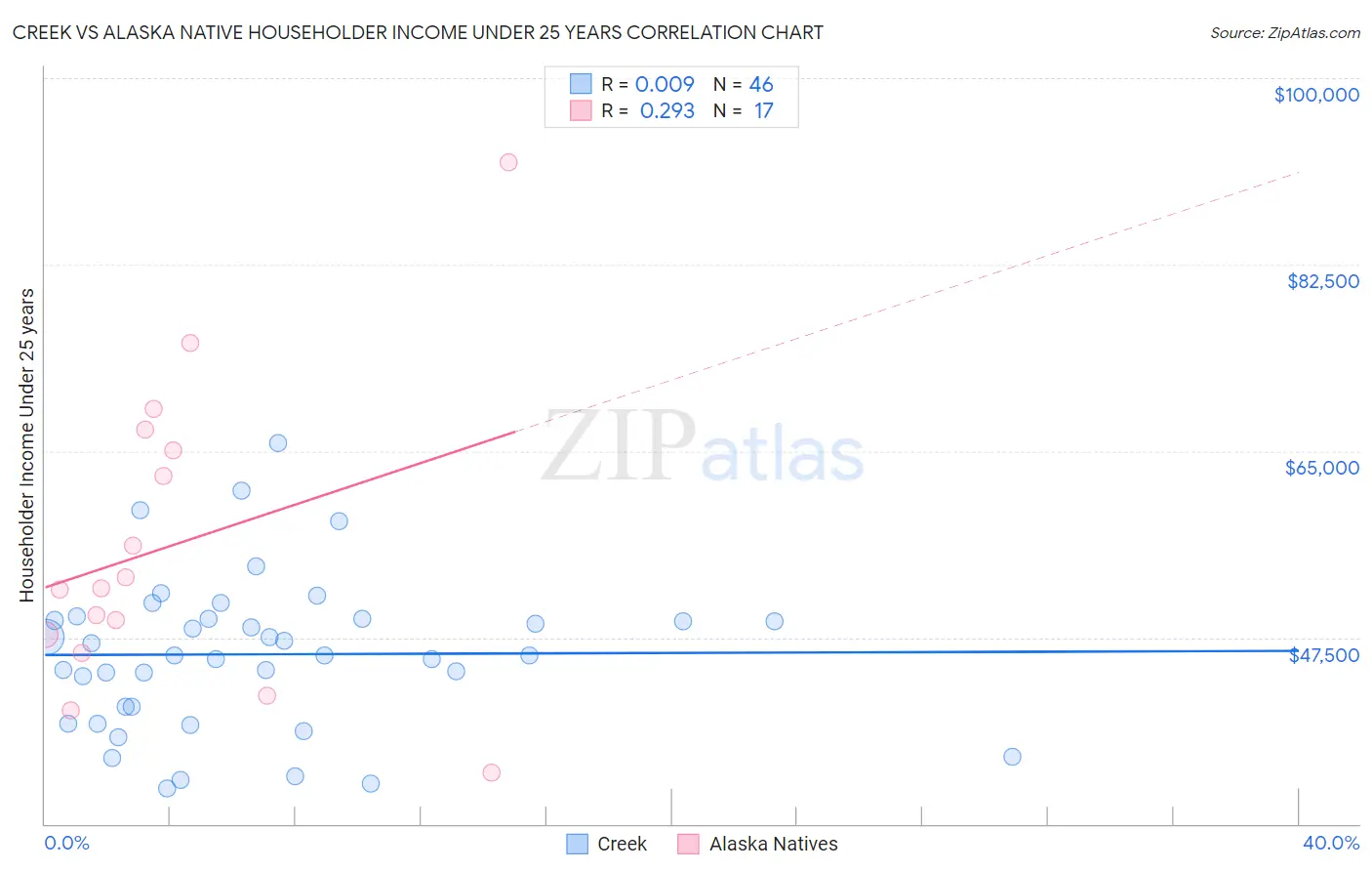 Creek vs Alaska Native Householder Income Under 25 years