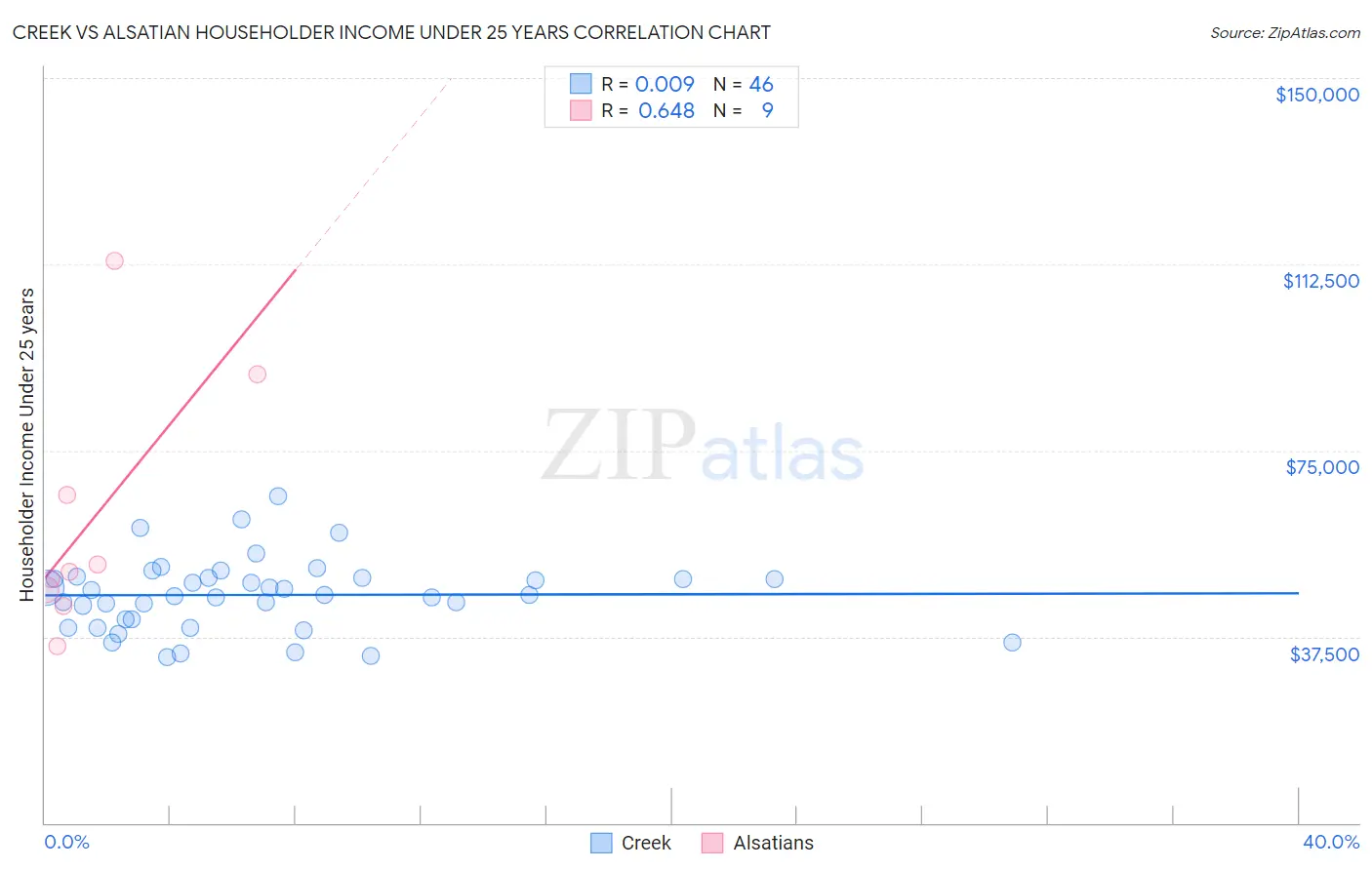Creek vs Alsatian Householder Income Under 25 years