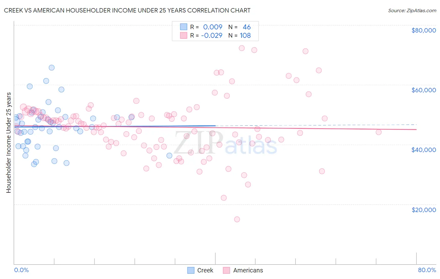 Creek vs American Householder Income Under 25 years