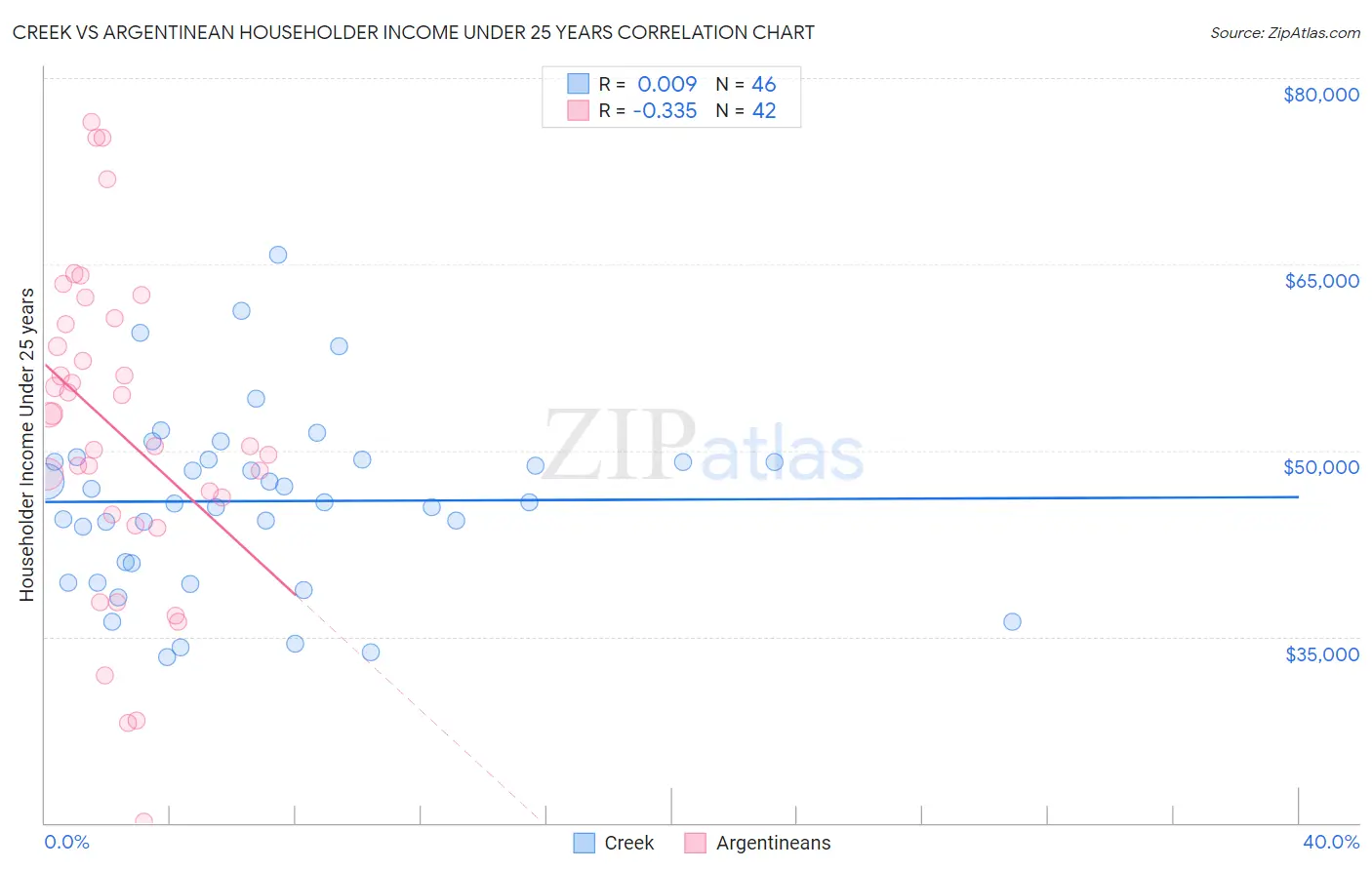 Creek vs Argentinean Householder Income Under 25 years