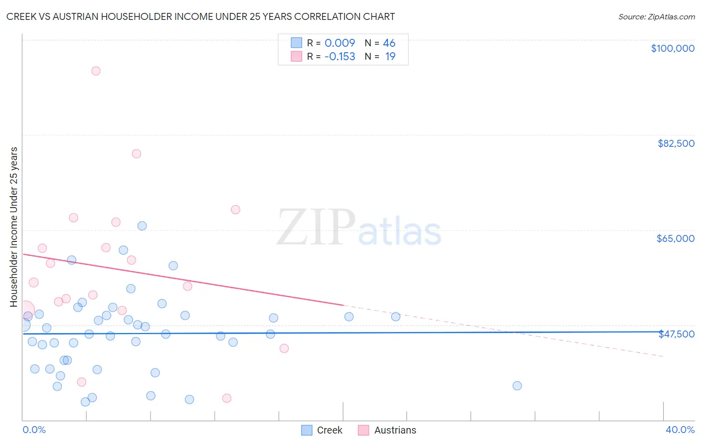 Creek vs Austrian Householder Income Under 25 years