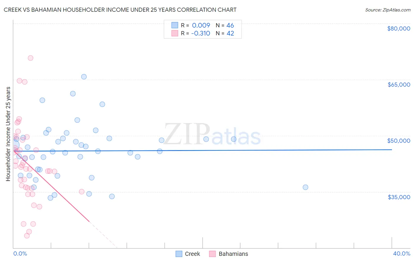 Creek vs Bahamian Householder Income Under 25 years
