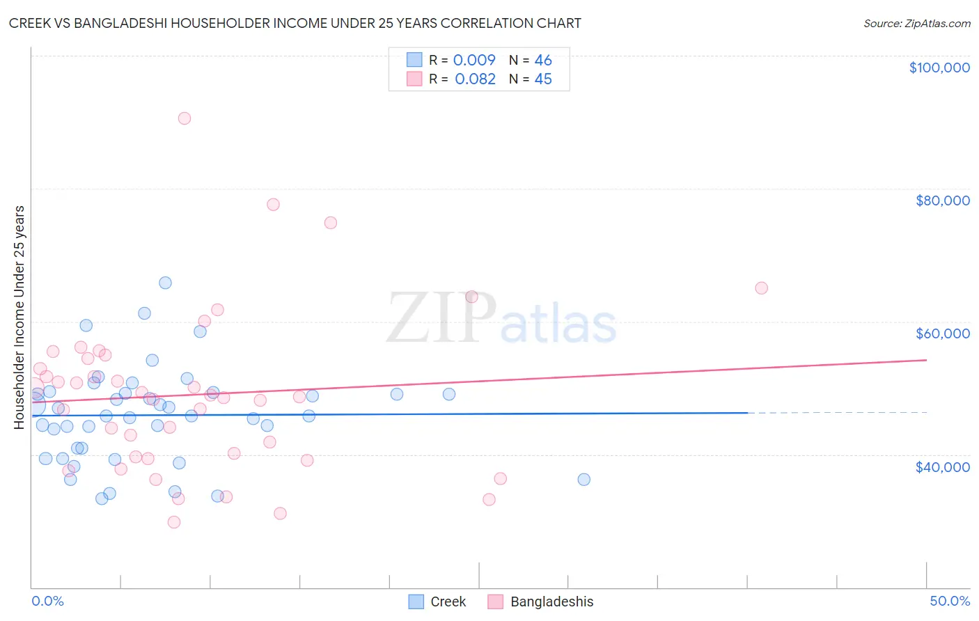 Creek vs Bangladeshi Householder Income Under 25 years