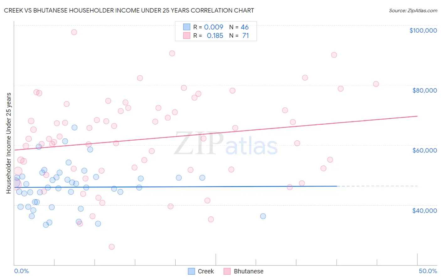 Creek vs Bhutanese Householder Income Under 25 years