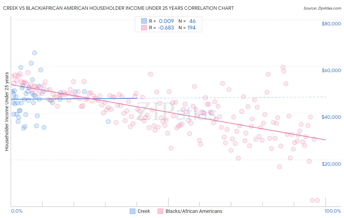 Creek vs Black/African American Householder Income Under 25 years