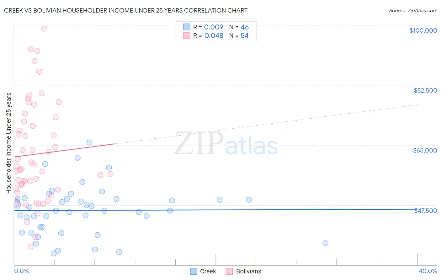 Creek vs Bolivian Householder Income Under 25 years