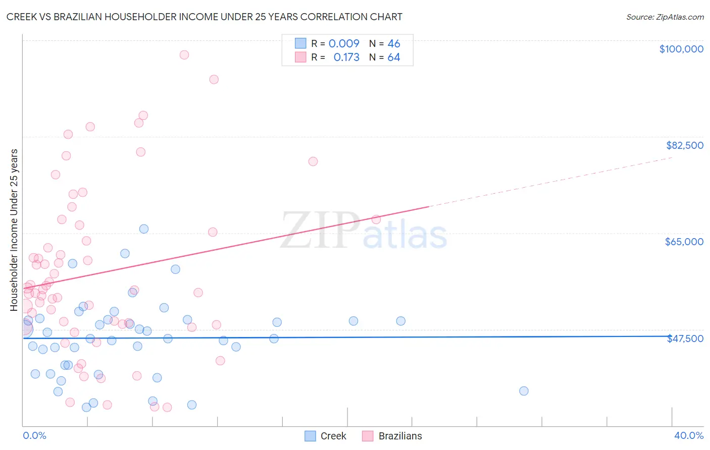Creek vs Brazilian Householder Income Under 25 years