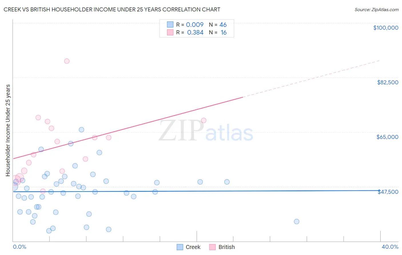 Creek vs British Householder Income Under 25 years